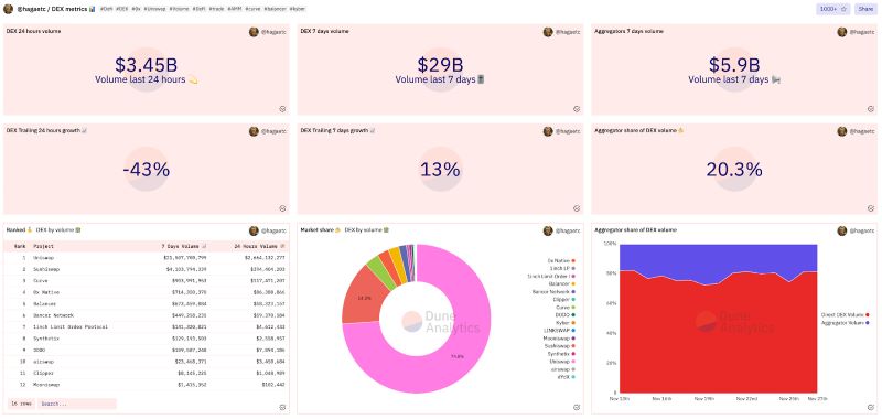 Dune Analytics