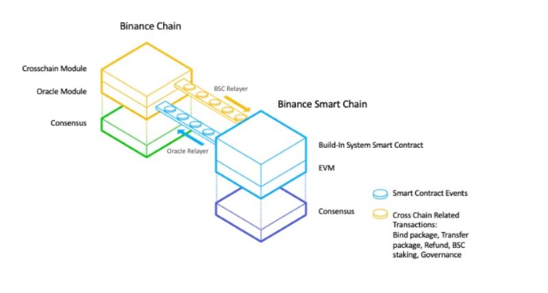 Binance Smart Chain hoạt động như thế nào?