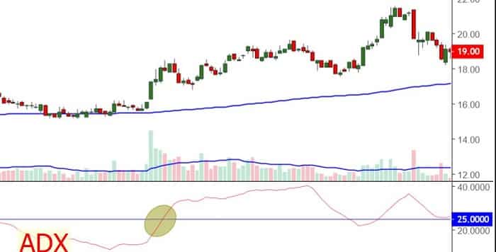 Chỉ báo ADX là gì? Cách đọc chỉ báo ADX