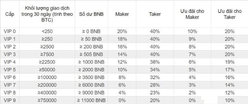 Phí giao dịch trên Binance Futures là bao nhiêu? 