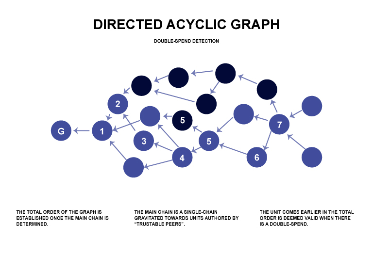 Directed Acyclic Graph là gì?