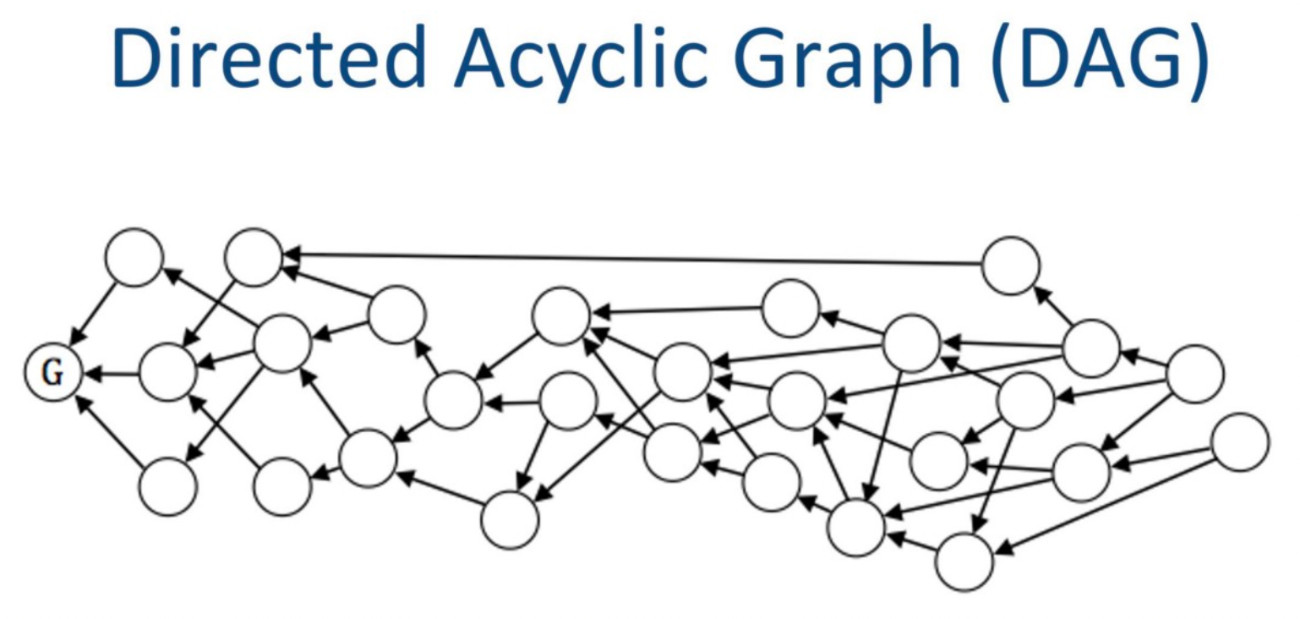 Directed Acyclic Graph là gì?