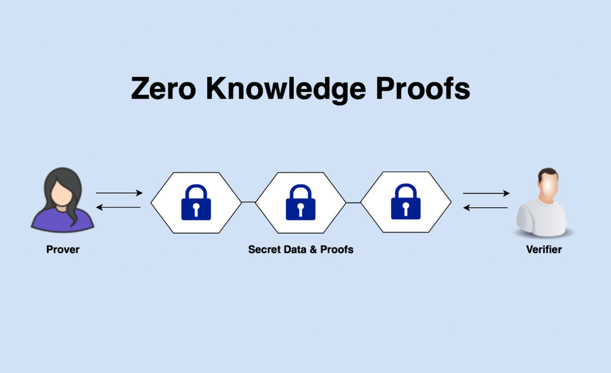 Zero-Knowledge Proof là gì?