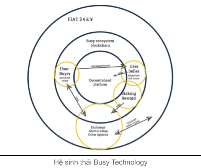 Busy Technology (BUSY) là gì