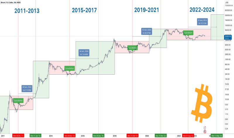 Nên đầu tư Bitcoin trước hay sau Halving?