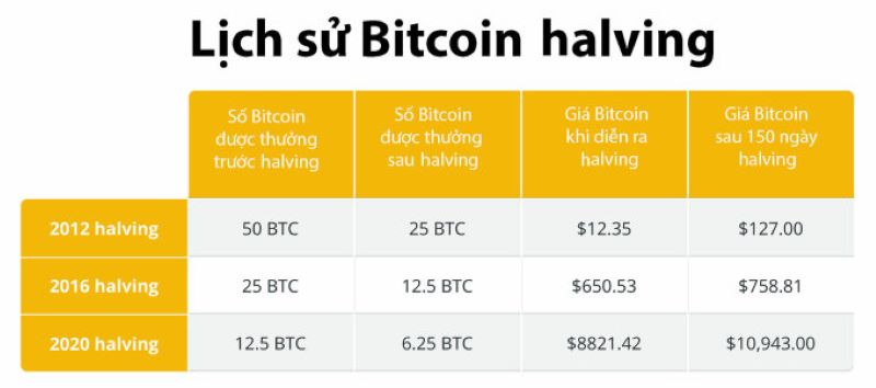 Tác động của Bitcoin Halving đến thị trường Crypto