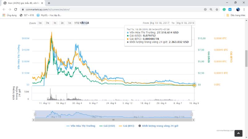 Phân tích biểu đồ giá Aion Coin