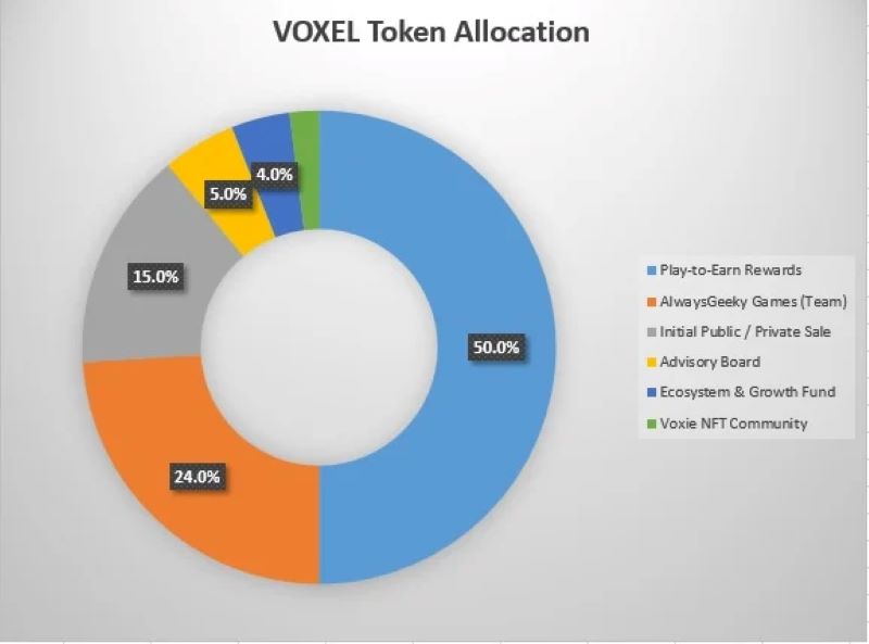 Phân bổ VOXEL Token