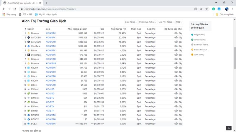 Phân tích biểu đồ giá Aion Coin