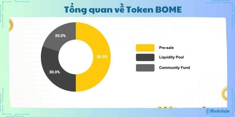 Tổng quan về Token BOME