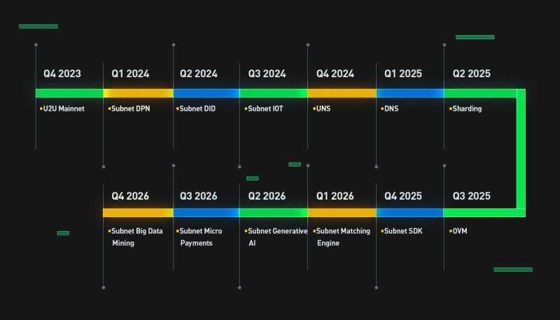 u2u roadmap 2024 2 e1734951124926