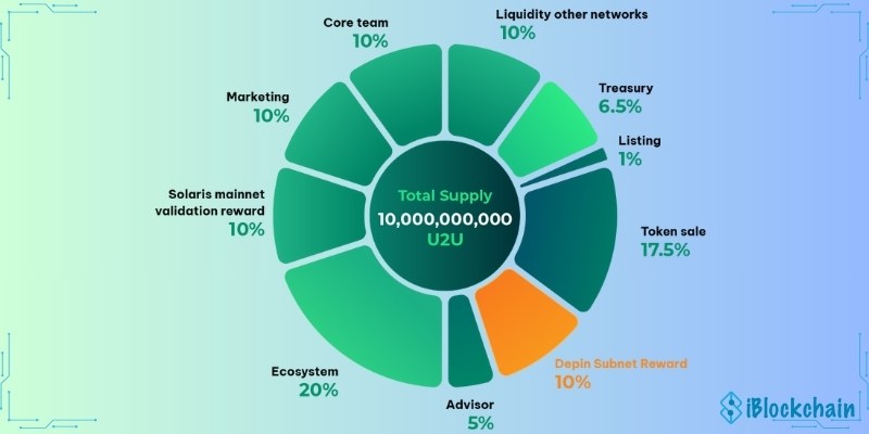 Tokenomics của U2U Network