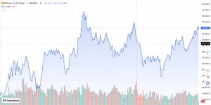 Theo dữ liệu từ CoinGecko, giá Bitcoin hiện dao động quanh $84,525.62 USD