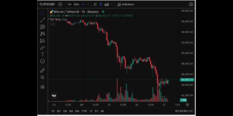 Theo dữ liệu từ CoinGecko, giá Bitcoin hiện dao động quanh $84,525.62 USD, giảm 4.6% trong 24 giờ qua và 12.6% trong tuần qua