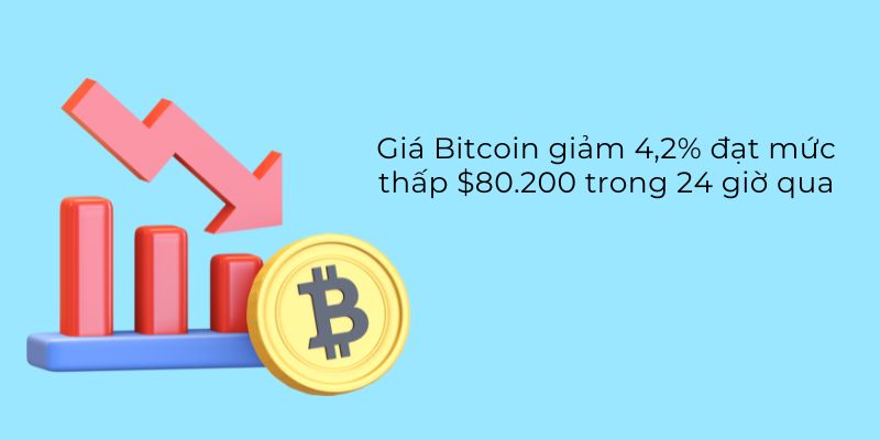 Giá Bitcoin giảm 4,2% đạt mức thấp $80.200 trong 24 giờ qua
