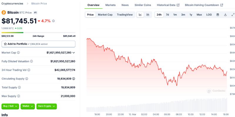 Giá Bitcoin giảm 4,2% đạt mức thấp $80.200 trong 24 giờ qua