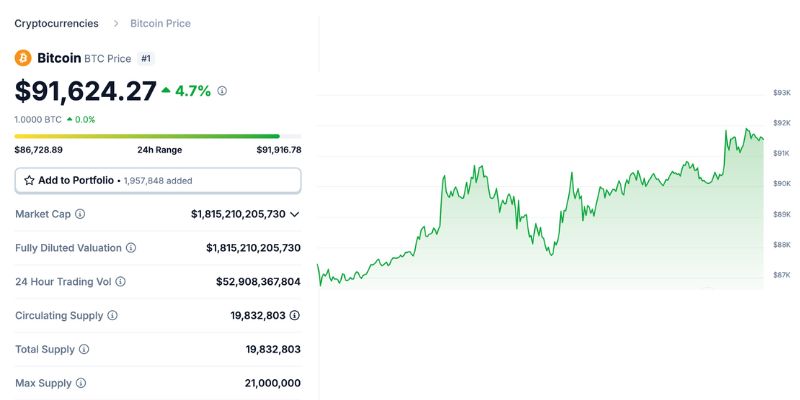 Biến động giá bitcoin